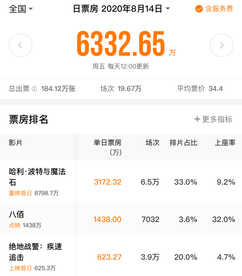 我不是药神|点映破纪录，《八佰》能复制《药神》《哪吒》的成功吗？