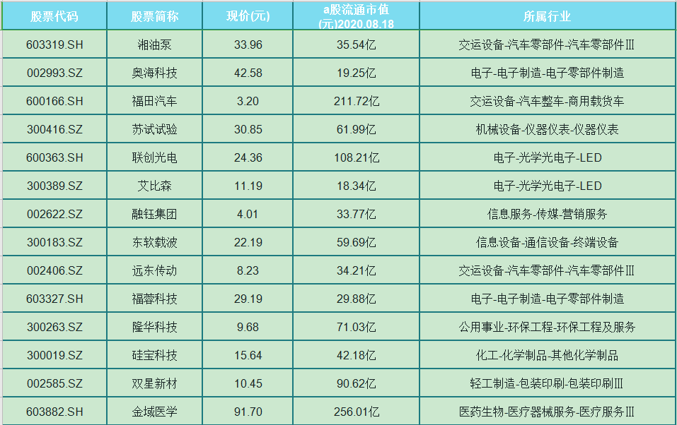 南興股份 深科技 寧水集團 北汽藍谷 永貴電器 能科股份 達華智能