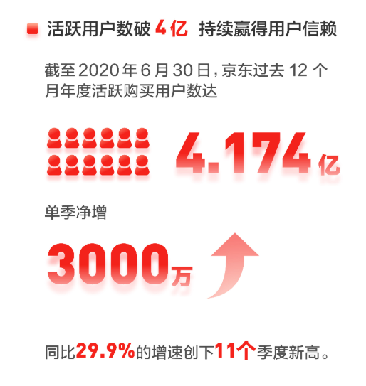 京东q2净收突破11亿 二十不惑 的京东正在经历一场自我革新 腾讯新闻