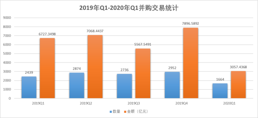 2019年Q1-2020年Q1中国企业并购分析