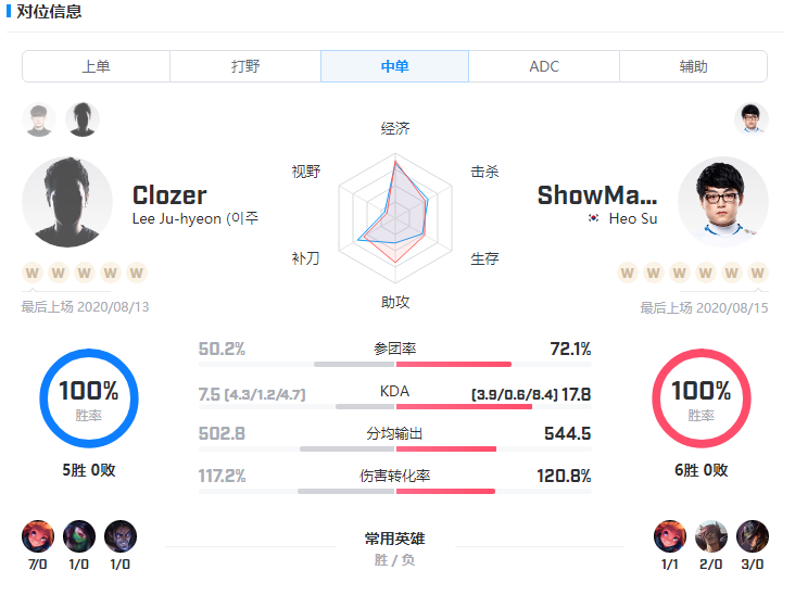 LCK：T1与DWG的巅峰对决，代替faker的男人将与第一中单正面交锋