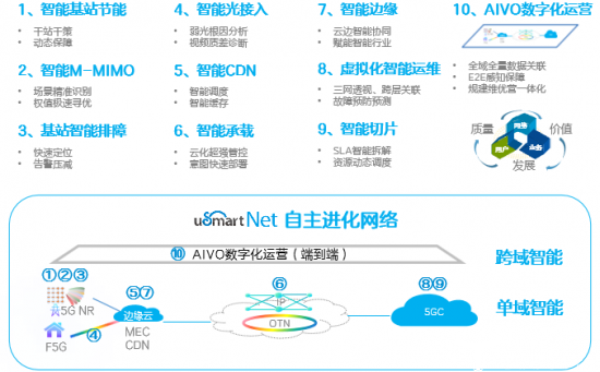 中兴通讯出版"人工智能全景与自主进化网络白皮书