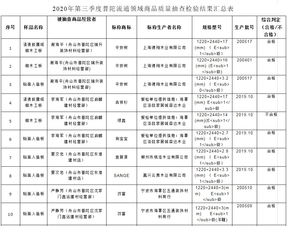 3批次商品不合格，涉及童鞋和旅行箱等