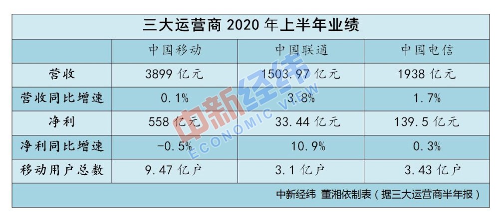 三大运营商上半年日赚超4亿！算一下你贡献了多少？