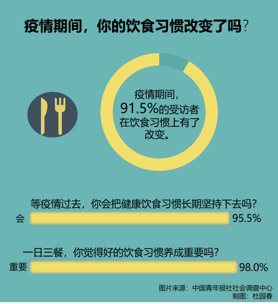 疫情期间大部分的受访者改变了饮食习惯