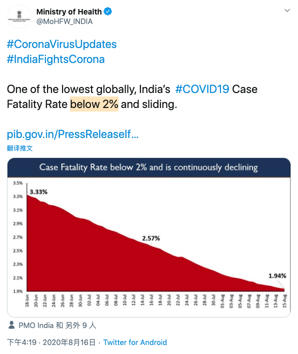 尽管死亡人数不断上升,但印度卫生部周日在推特上说,印度的新冠死亡率