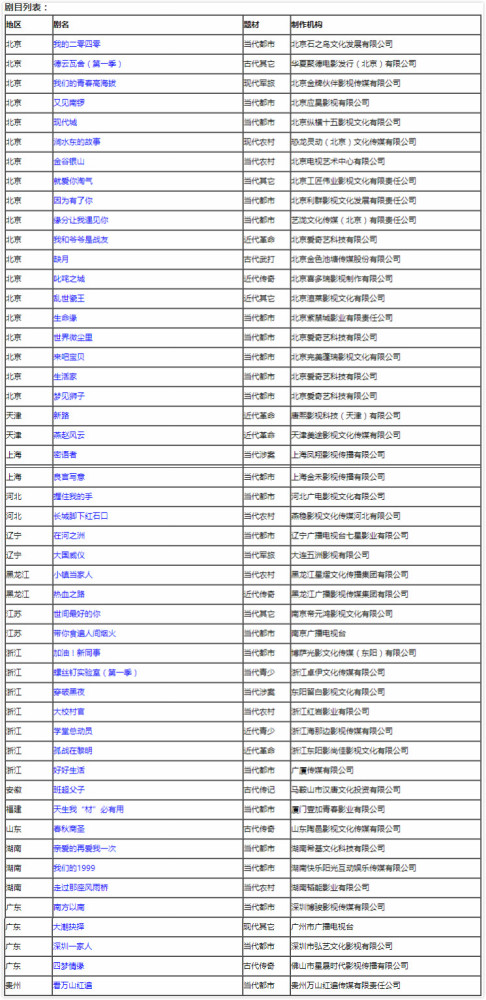 北京市广播电视局|广电总局发布7月电视剧备案，京产剧占比39％