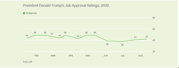 特朗普|盖洛普最新民调：57％受访美国人不认可特朗普处理与中国关系的方式