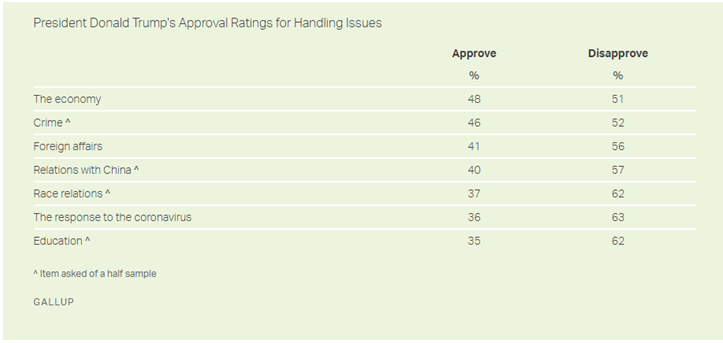 特朗普|盖洛普最新民调：57％受访美国人不认可特朗普处理与中国关系的方式