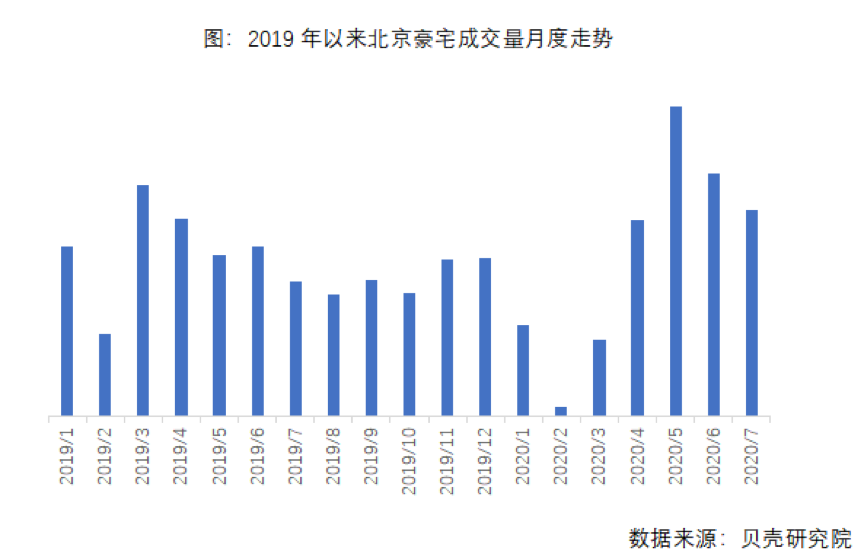 豪宅|8月项目扎堆入市 北京豪宅市场乘风破浪
