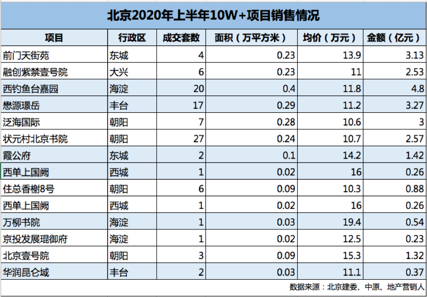豪宅|8月项目扎堆入市 北京豪宅市场乘风破浪
