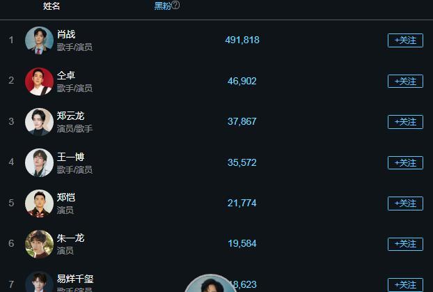 男星黑粉排名榜:蔡徐坤还好,易烊千玺排第七,肖战