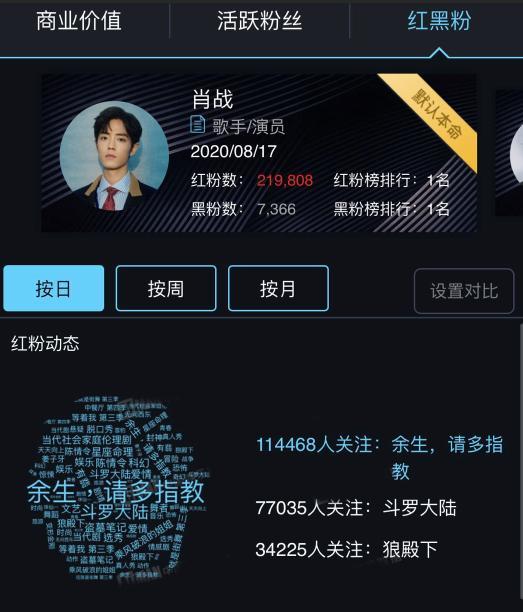 男星黑粉排名榜蔡徐坤还好易烊千玺排第七肖战意料之中
