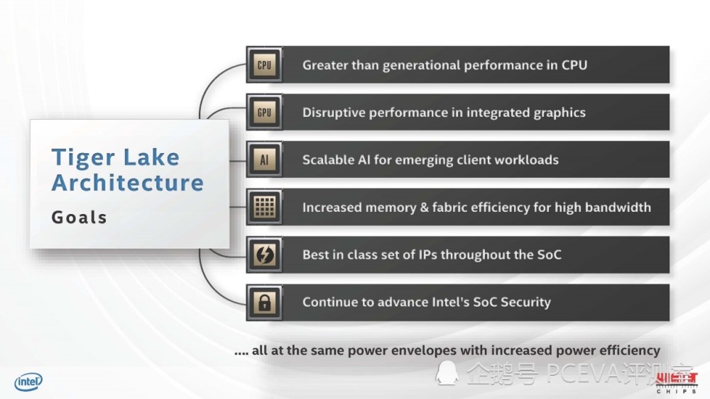 英特尔摊牌:11代酷睿tiger lake就是这么强