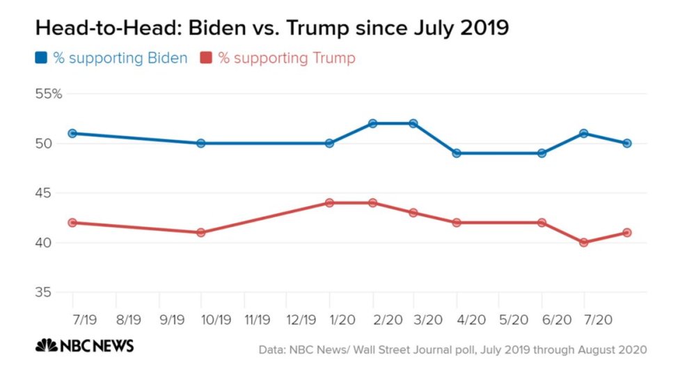 特朗普|美国选情胶着：特朗普支持率的抬头，有反超拜登之势