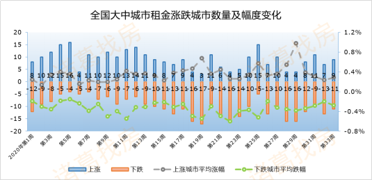 三亞本週租金均價緊隨北上廣深等一線城市,位居第7,是唯一一個躋身前