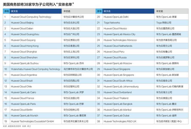 自2019年5月华为首次被列入实体清单至今,被列入美国实体清单的华为子