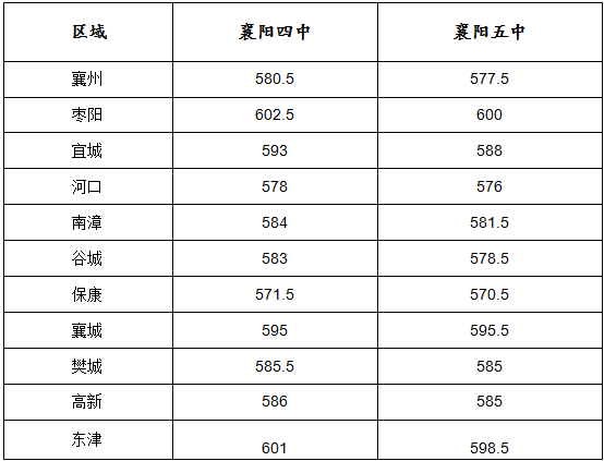 2020襄阳中考录取分数线