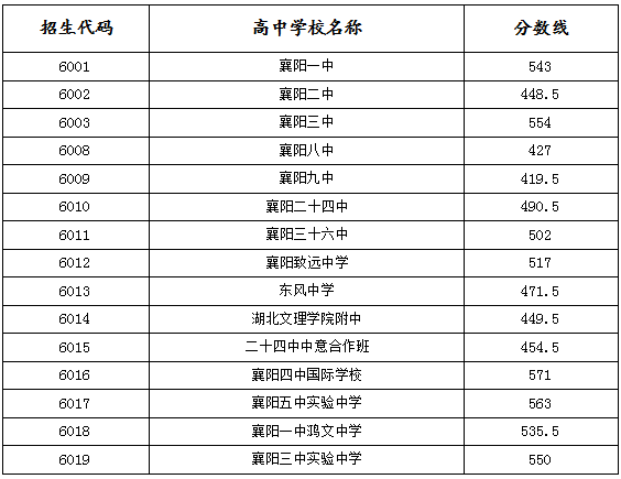 2020襄阳中考录取分数线