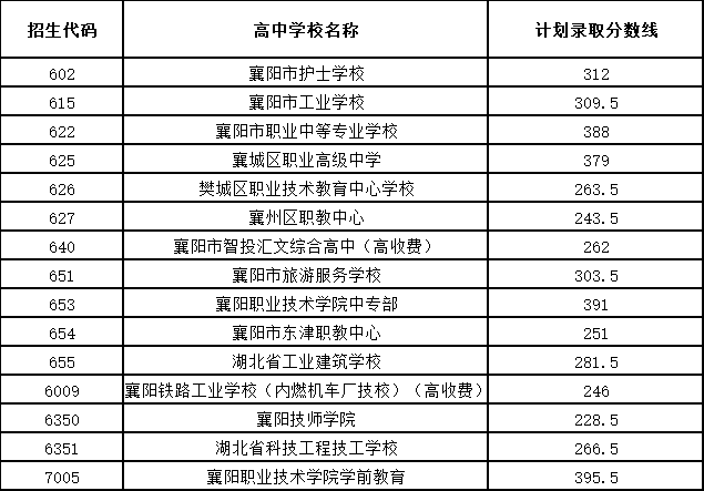 2020襄陽中考錄取分數(shù)線