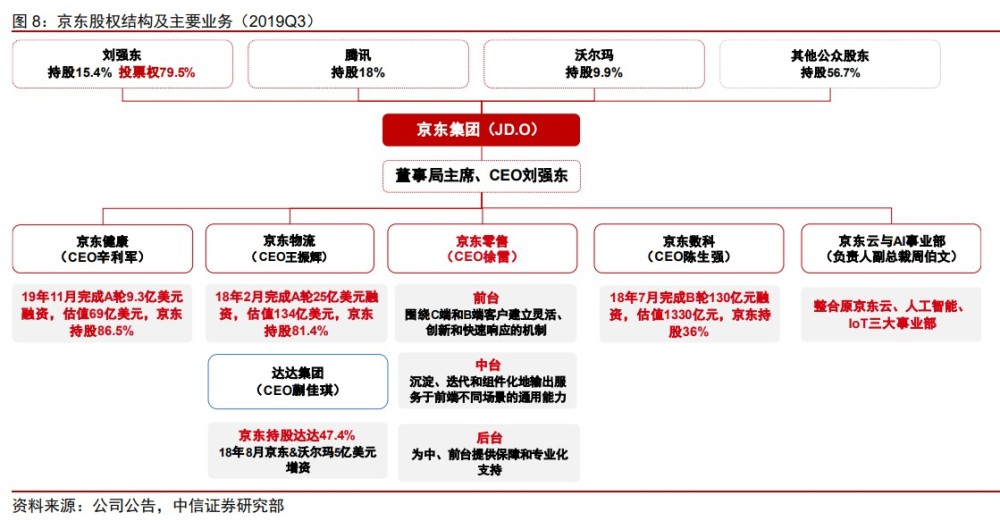 京东集团股权结构图图片