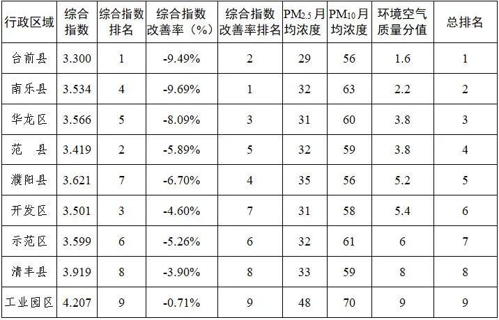 附件1 县(区)空气质量考核排名表