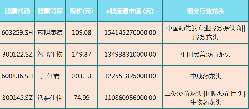 醫藥股領跑者8只市值千億的醫藥細分龍頭股名單一覽