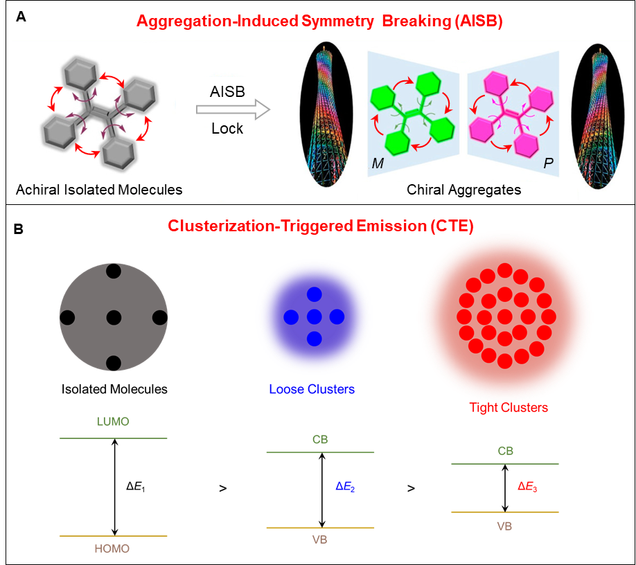图四,聚集诱导对称性破缺及簇集发光