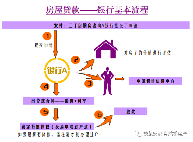 二手房貸款總流程與準備工作