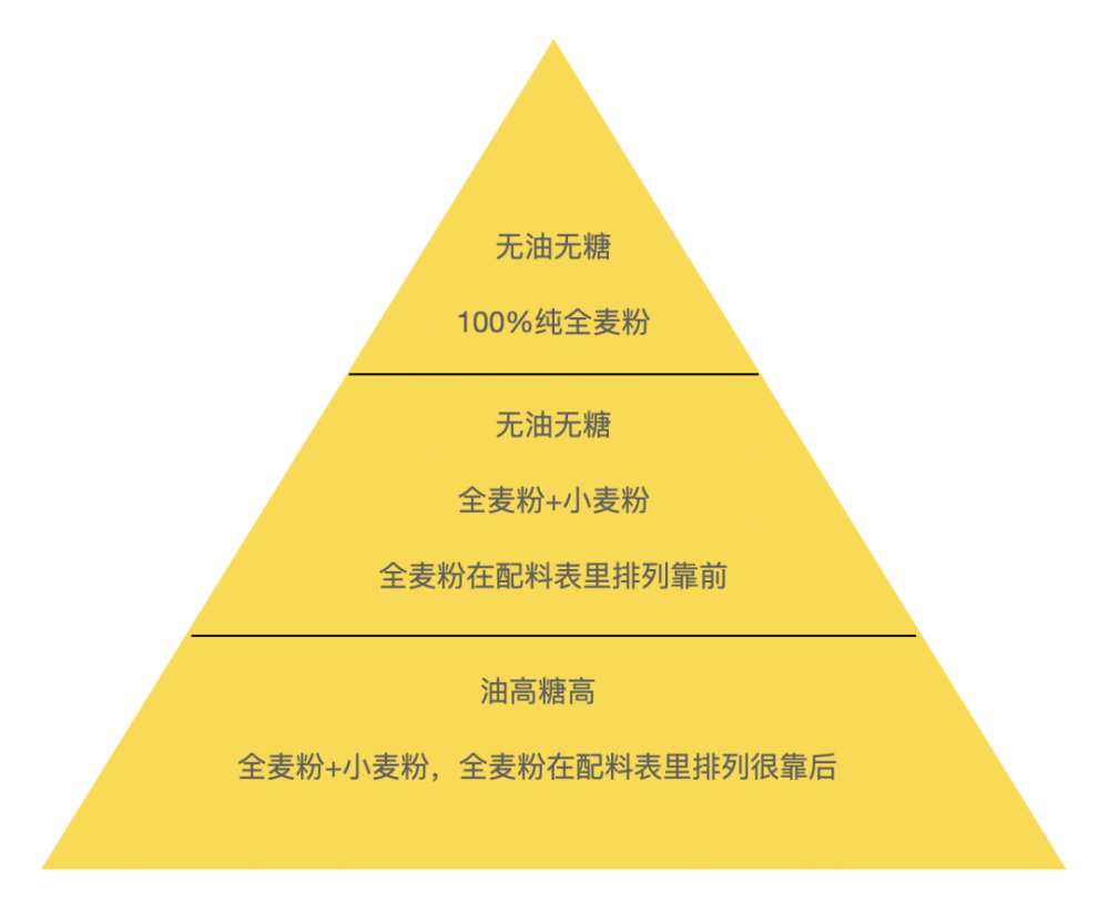 在市售全麦面包里处于鄙视链最顶端的是下面这款.