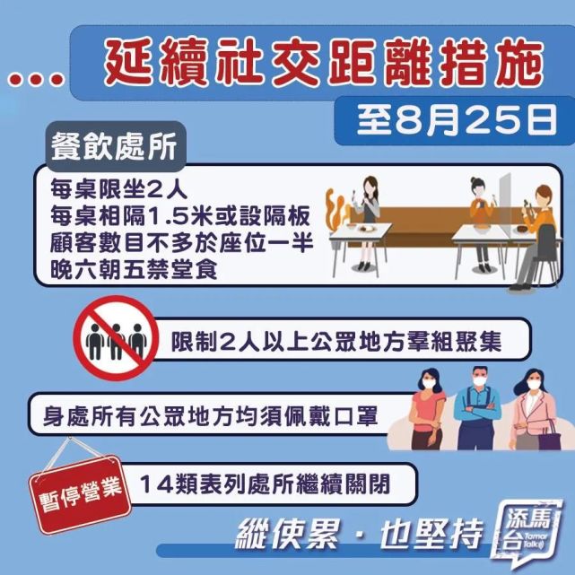 香港禁堂食令 限聚令等措施再延长至8月25日