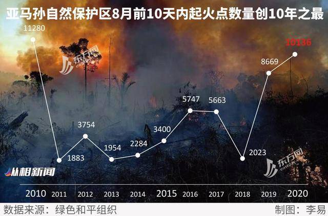 火灾|图解世界最大湿地潘塔纳尔起火，当地政府称：火灾由人为因素造成