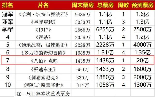 票房|3次点映破1亿，《八佰》票房爆发已成既定事实，但与经典相差甚远