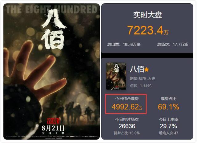 票房|3次点映破1亿，《八佰》票房爆发已成既定事实，但与经典相差甚远
