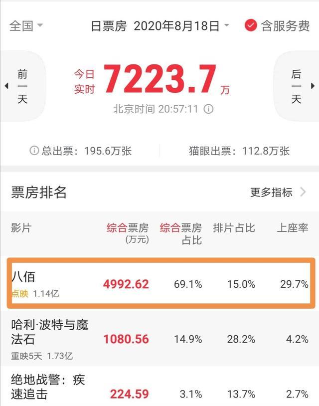 票房|3次点映破1亿，《八佰》票房爆发已成既定事实，但与经典相差甚远