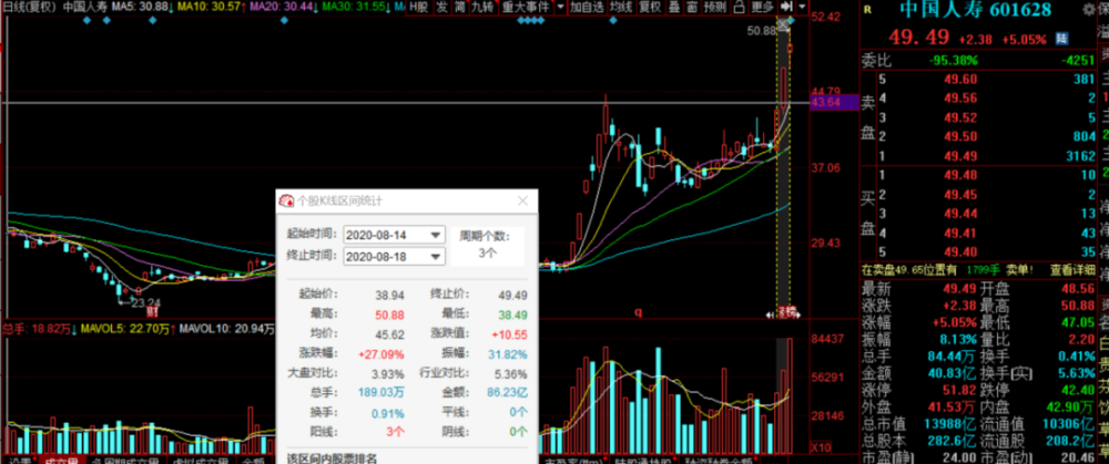 股价三日大涨27 刚刚 中国人寿否认合并传闻 腾讯新闻