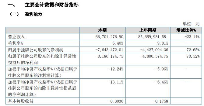 星宇化工上半年亏损764.35万，亏损率增长