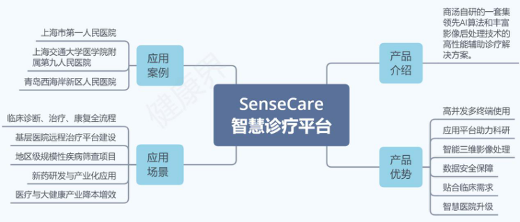 Ai四小龙的医健布局 腾讯新闻