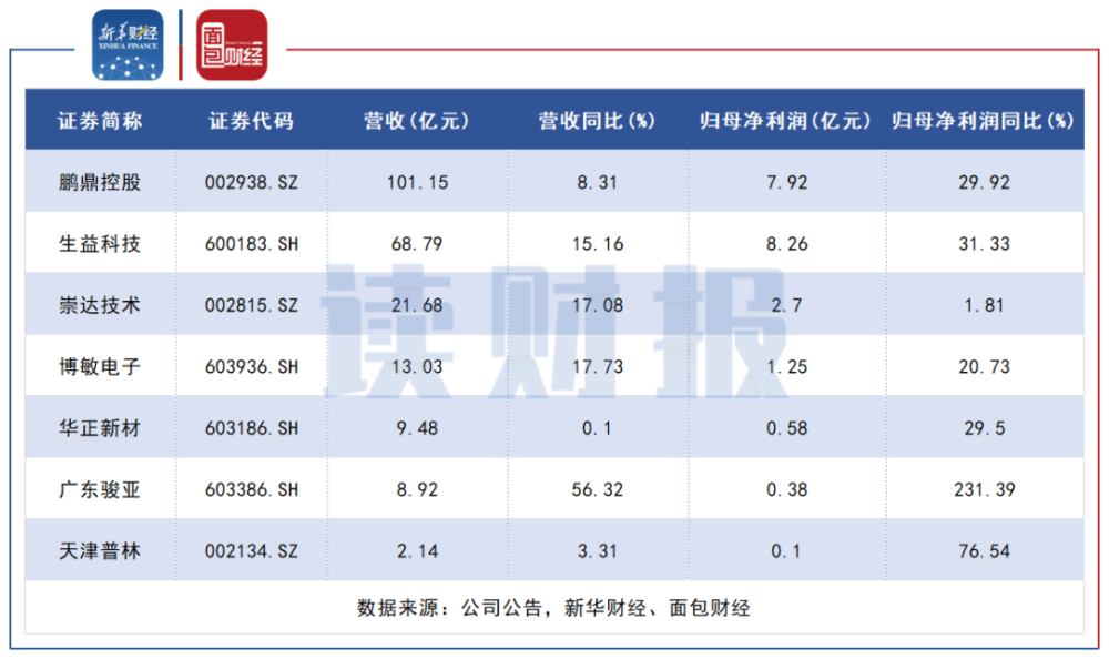 PCB行业中报解读：业绩普遍向好