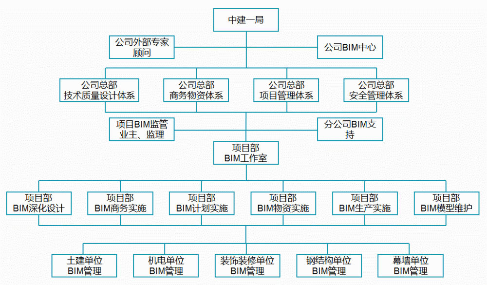 bim组织架构及前期策划 1,组织架构