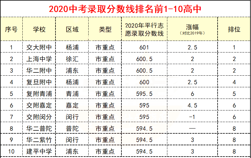 上海市中学排行榜_2021年上海市区重点高中排名!官方公布外地孩子上海中高考必要条件...(2)
