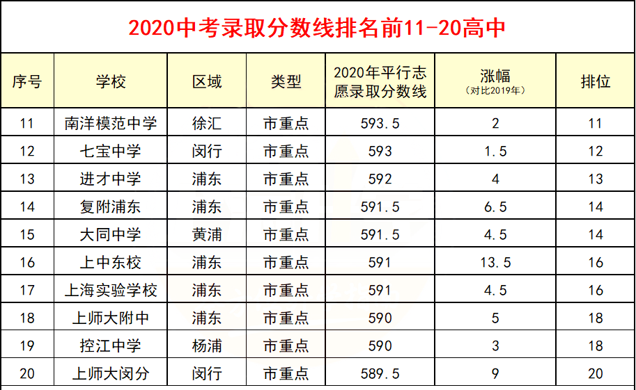 上海市高中排名2020_榜单丨2020学科竞赛高中金牌榜出炉!上海5所高中上榜