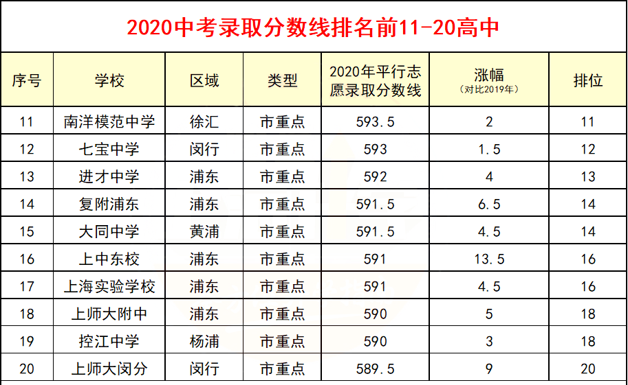 上海2020各高中一本_2020上海中考各科「分数段解析」,语文竟成拉分关键