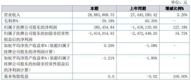 数安时代上半年净利38.55万，实现扭亏为盈