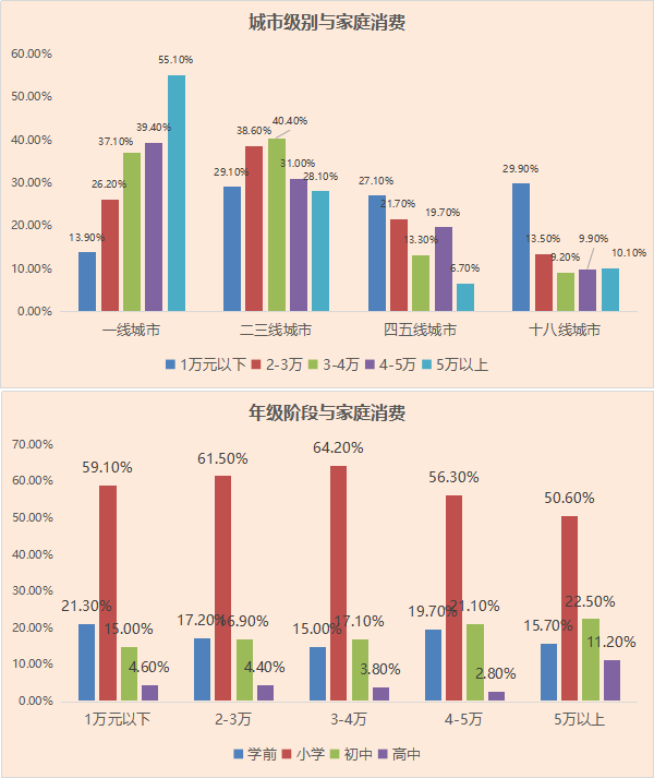 2020暑假:家长"弯道超车"的重头戏,四成家庭消费少于往年