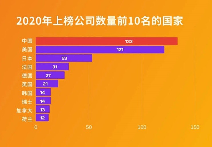 世界500强排行榜|中国“世界500强”：速看你所在的城市有几家？