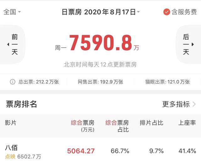 八佰|《八佰》预售过亿，是否能“救市”？