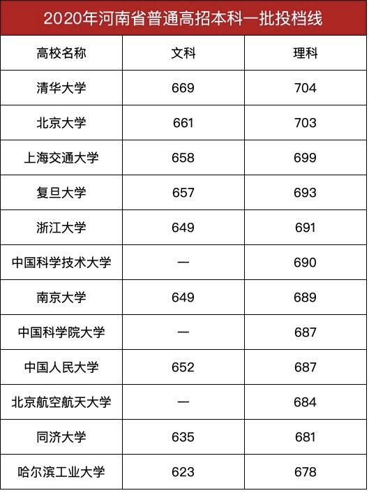 2020河南考生分数排名_2020年河南考生竞争最激烈的5所211高校