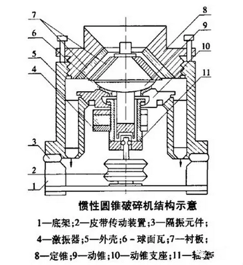 惯性圆锥破碎机