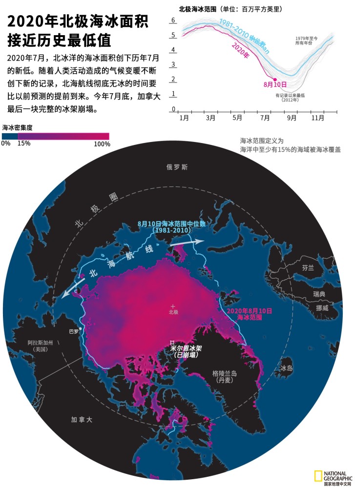海冰|北极夏季海冰最早2035年可能完全消失